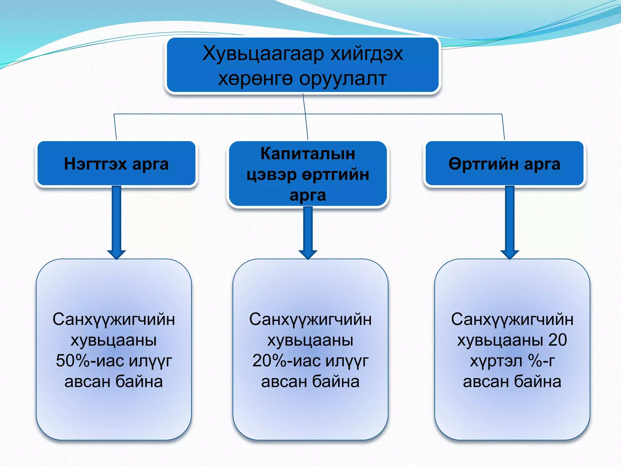 Хувьцаагаар хийгдэх
хөрөнгө оруулалт
Нэгтгэх арга
Капиталын
цэвэр өртгийн
арга
Өртгийн арга
Санхүүжигчийн
хувьцааны
50%-иас илүүг
авсан байна
Санхүүжигчийн
хувьцааны
20%-иас илүүг
авсан байна
Санхүүжигчийн
хувьцааны 20
хүртэл %-г
авсан байна
 