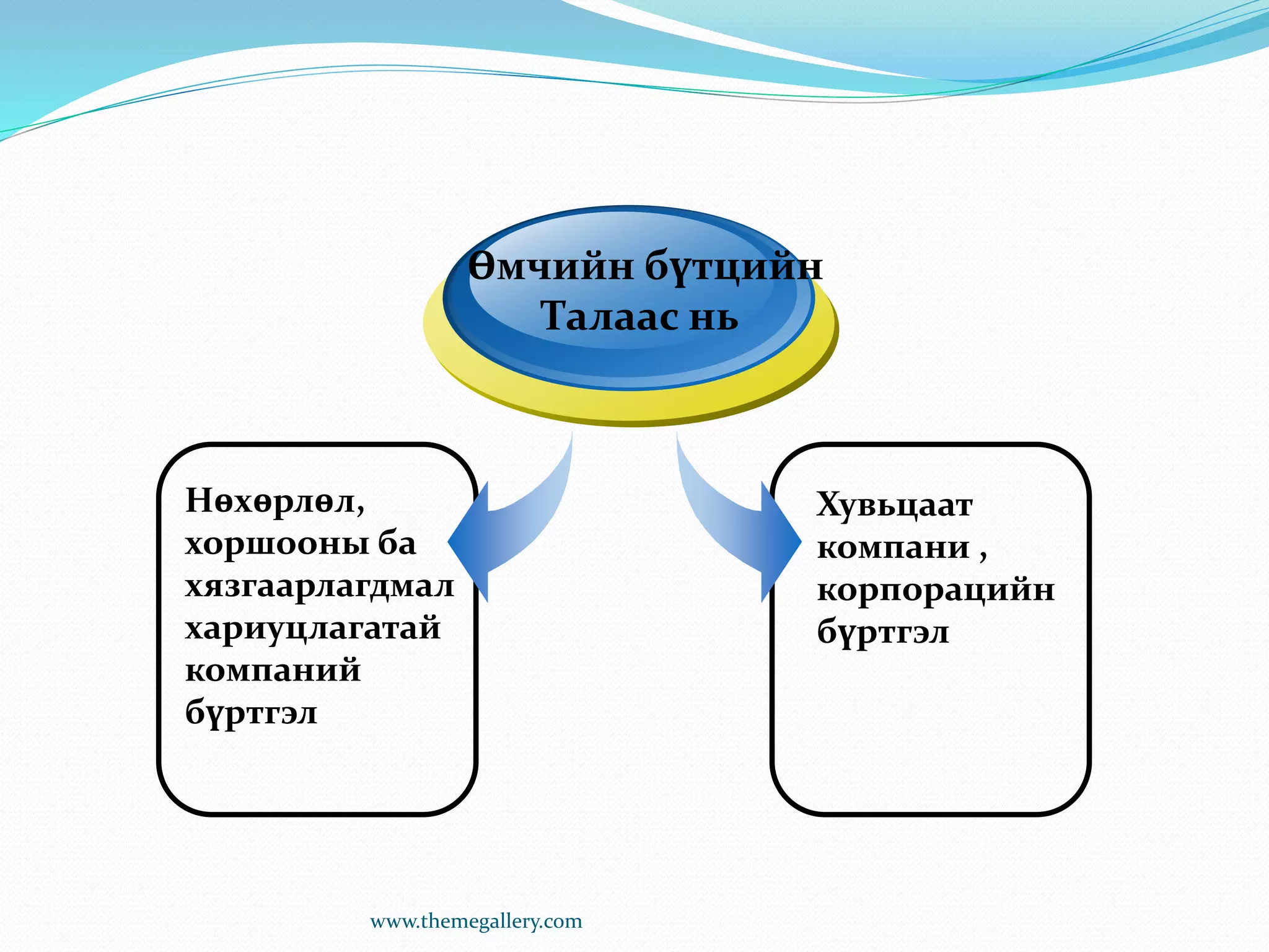 www.themegallery.com
Нөхөрлөл,
хоршооны ба
хязгаарлагдмал
хариуцлагатай
компаний
бүртгэл
Өмчийн бүтцийн
Талаас нь
Хувьцаат
компани ,
корпорацийн
бүртгэл
 