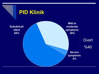 PID Klinik
Severe
symptoms
4%
Subclinical/
silent
60%
Mild to
moderate
symptoms
36%
Overt
%40
 