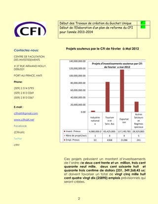 Début des Travaux de création du Guichet Unique                           
                         Début de l’Elaboration d’un plan de reforme du CFI                        

                         pour l’année 2013-2014




                             Projets soutenus par le CFI de Février à Mai 2012
Contactez-nous:

CENTRE DE FACILITATION
DES INVESTISSEMENTS
                                140,000,000.00
                                                       Projets d'investissements soutenus par CFI
# 27 RUE ARMAND HOLLY,                                            de Fevrier a mai 2012
DEBUSSY                         120,000,000.00

PORT-AU-PRINCE, HAITI           100,000,000.00

Phone:                           80,000,000.00

(509) 2 514 5793
                                 60,000,000.00
(509) 2 813 0369
(509) 2 813 0367                 40,000,000.00

                                 20,000,000.00
E-mail :
                                              0.00
cfihaiti@gmail.com                                                                          Autres
                                                      Industrie   Tourism                  Secteurs
www.cfihaiti.net                                                              Exportat
                                                       national     e et                      et
                                                                                ion
                                                          e       Serv. Ass                Regimes
Facebook                                                                                   speciaux

(Cfihaiti)                   Invest. Prevus          4,080,000.0 83,425,000. 117,140,785 28,929,883.
                             Nbre de projet/sect.        1           4            4           5
Twitter                      Empl. Prevus                63         4368       21286         241
cfiht




                            Ces projets prévoient un montant d’investissements
                            de l’ordre de deux cent trente et un million, trois cent
                            quarante neuf mille, deux cent soixante huit et
                            quarante trois centime de dollars (231, 349,268.43 us)
                            et doivent favoriser un total de vingt cinq mille huit
                            cent quatre vingt dix (25890) emplois prévisionnels qui
                            seront créées.




                                        2
 