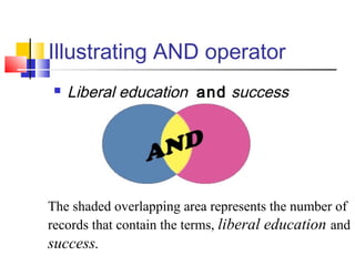 Illustrating AND operator
 Liberal education and success
The shaded overlapping area represents the number of
records that contain the terms, liberal education and
success.
 