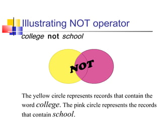Illustrating NOT operator
college not school
The yellow circle represents records that contain the
word college. The pink circle represents the records
that contain school.
 