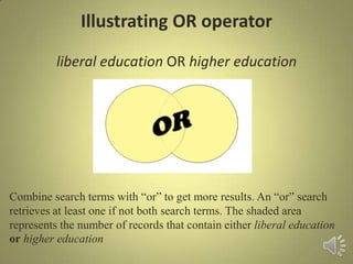 Illustrating OR operator
liberal education OR higher education
Combine search terms with “or” to get more results. An “or” search
retrieves at least one if not both search terms. The shaded area
represents the number of records that contain either liberal education
or higher education
 