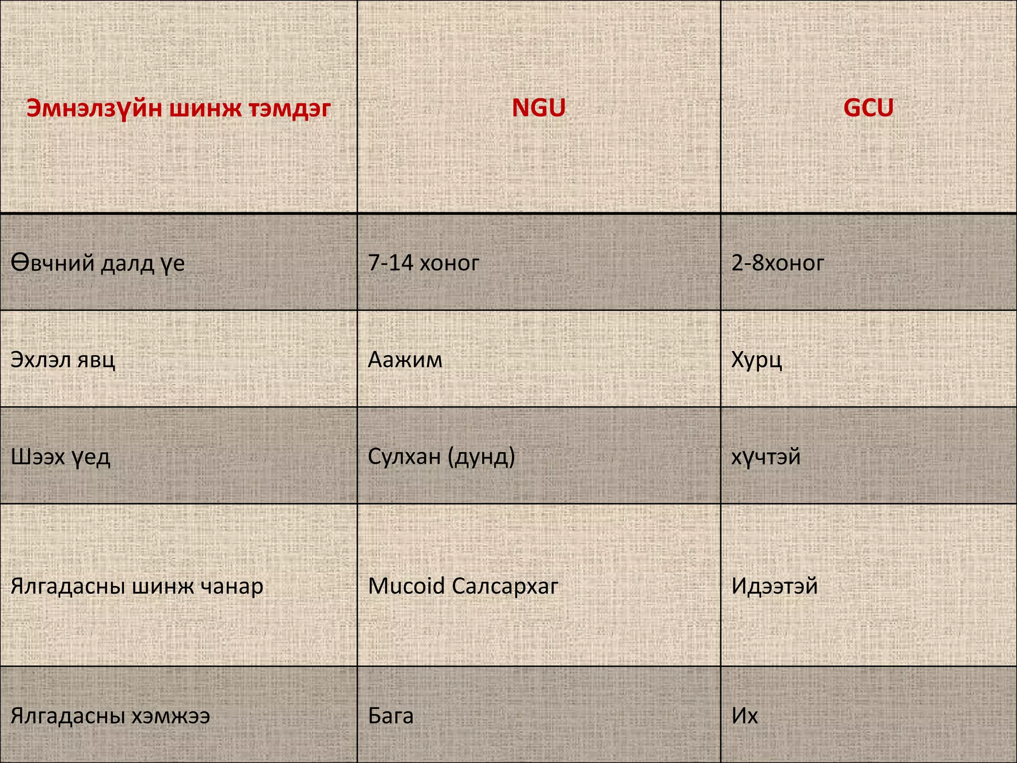 Эмнэлзүйн шинж тэмдэг                NGU              GCU




Өвчний далд үе           7-14 хоног         2-8хоног


Эхлэл явц                Аажим              Хурц


Шээх үед                 Сулхан (дунд)      хүчтэй




Ялгадасны шинж чанар     Mucoid Салсархаг   Идээтэй




Ялгадасны хэмжээ         Бага               Их
 