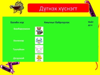 Багийн нэр Амьтныг байрлуулах
Бамбаруушхан
Болжмор
Туулайхан
Дэгдээхэй
Д гнэх х снэгтү ү
Нийт
д нү
 
