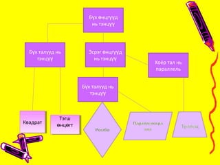 Б х нцг дү ө үү
нь тэнцүү
Б х талууд ньү
тэнцүү
Эсрэг нцг дө үү
нь тэнцүү
Хоёр тал нь
параллель
Б х талууд ньү
тэнцүү
КвадратКвадрат
Тэгш
нц гтө ө
Тэгш
нц гтө ө
 