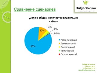 bulgar-promo.ru
8 800 333 30 77
+7 (843) 524 73 75
sales@bulgar-promo.ru
85%
10%
3%
2%
0.5%
Доля в общем количестве владельцев
сайтов
Романтический
Дилетантский
Оперативный
Тактический
Стратегический
Сравнение сценариев
 