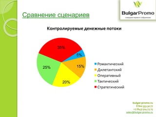 bulgar-promo.ru
8 800 333 30 77
+7 (843) 524 73 75
sales@bulgar-promo.ru
5%
15%
20%
25%
35%
Контролируемые денежные потоки
Романтический
Дилетантский
Оперативный
Тактический
Стратегический
Сравнение сценариев
 