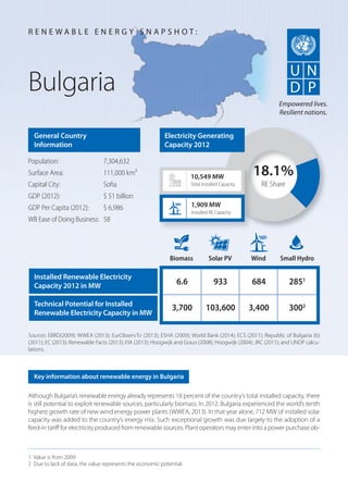 Although Bulgaria’s renewable energy already represents 18 percent of the country’s total installed capacity, there
is still potential to exploit renewable sources, particularly biomass. In 2012, Bulgaria experienced the world’s tenth
highest growth rate of new wind energy power plants (WWEA, 2013). In that year alone, 712 MW of installed solar
capacity was added to the country’s energy mix. Such exceptional growth was due largely to the adoption of a
feed-in tariff for electricity produced from renewable sources. Plant operators may enter into a power purchase ob-
Bulgaria
General Country
Information
Population: 7,304,632
Surface Area: 111,000 km²
Capital City: Soﬁa
GDP (2012): $ 51 billion
GDP Per Capita (2012): $ 6,986
WB Ease of Doing Business: 58
Sources: EBRD(2009); WWEA (2013); EurObserv’Er (2013); ESHA (2009); World Bank (2014); ECS (2011); Republic of Bulgaria (b)
(2011); EC (2013); Renewable Facts (2013); EIA (2013); Hoogwijk and Graus (2008); Hoogwijk (2004); JRC (2011); and UNDP calcu-
lations.
R E N E W A B L E E N E R G Y S N A P S H O T :
Key information about renewable energy in Bulgaria
Empowered lives.
Resilient nations.
18.1%
RE Share
10,549 MW
Total Installed Capacity
Biomass Solar PV Wind Small Hydro
6.6 933 684 2851
3,700 103,600 3,400 3002
1,909 MW
Installed RE Capacity
Electricity Generating
Capacity 2012
Installed Renewable Electricity
Capacity 2012 in MW
Technical Potential for Installed
Renewable Electricity Capacity in MW
1 Value is from 2009
2 Due to lack of data, the value represents the economic potential.
 