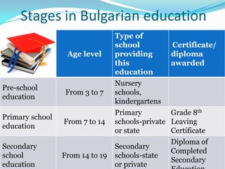 Age level
Type of
school
providing
this
education
Certificate/
diploma
awarded
Pre-school
education
From 3 to 7
Nursery
schools,
kindergartens
Primary school
education
From 7 to 14
Primary
schools-private
or state
Grade 8th
Leaving
Certificate
Secondary
school
education
From 14 to 19
Secondary
schools-state
or private
Diploma of
Completed
Secondary
Stages in Bulgarian education
 