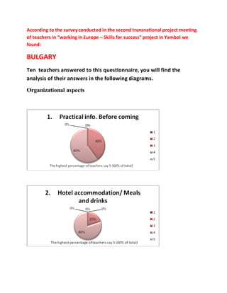 According to the surveyconducted in the second transnational project meeting
of teachers in “working in Europe – Skills for success” project in Yambol we
found:
BULGARY
Ten teachers answered to this questionnaire, you will find the
analysis of their answers in the following diagrams.
Organizational aspects
 