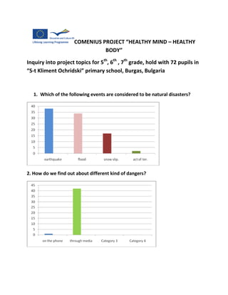 COMENIUS PROJECT “HEALTHY MIND – HEALTHY BODY”<br />Inquiry into project topics for 5th, 6th , 7th grade, hold with 72 pupils in “S-t Kliment Ochridski” primary school, Burgas, Bulgaria <br />,[object Object],2. How do we find out about different kind of dangers?<br />3. What means of individual protection do we know?<br />4. What does the gas –helmet serve?<br />a)  saving the respiratory organs, the face, the eyes from a direct fall of radioactive substances, chemical agents and biological agents.<br />b)  saving upper and lower limbs.<br />5. What is the emergency number?<br />6. Do you know where is the map for evacuation in your school?<br />7. Harmful substances for humans are:<br />8. What human organs are damaged by the drugs?<br />9. How did you find about Road Safety Rules?<br />