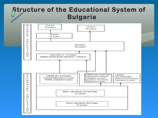 Structure of the Educational System of
                Bulgaria
 