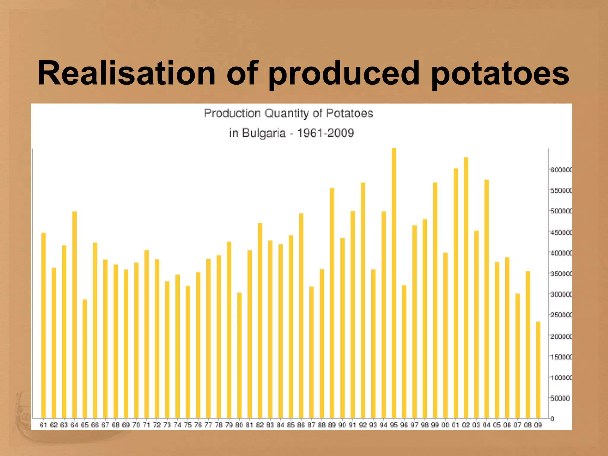 Realisation of produced potatoes
• Potato utilisation by industry is small; only 2% and limited to chips
  and frozen potatoes producing. No potatoes are used for non-food
  uses in Bulgaria.
  Realisation of produced potatoes (%) for 2004
 For consumption For market             For industry
    45%                    53%              2%
• During the commercial 2009 the production of potatoes is the
  largest – 232 000 tons.
• In 2009 there are 30 480 tons of fresh vegetables exported, such as
  potatoes and mushrooms. The main export is to EU member states.
• The exported quantities of potatoes for consumption have
  decreased in comparison to the previous year by 92%, down to 53
  tons. There is export of potatoes for planting realized (42 tons). The
  main market for this is Romania.
 