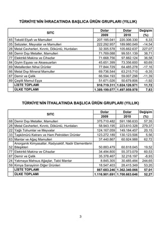 3
TÜRKĠYE’NĠN ĠHRACATINDA BAġLICA ÜRÜN GRUPLARI (YILLIK)
SITC
Dolar Dolar DeğiĢim
2009 2010 (%)
65 Tekstil Elyafı ve Mamulleri 207.185.041 220.306.330 6,33
05 Sebzeler, Meyvalar ve Mamulleri 222.292.957 189.980.049 -14,54
28 Metal Cevherleri, Kırıntı, Döküntü, Hurdaları 32.305.578 105.662.637 227,07
68 Demir DıĢı Metaller, Mamulleri 71.769.088 99.551.139 38,71
77 Elektrikli Makina ve Cihazlar 71.668.756 97.882.124 36,58
84 Giyim EĢyası ve Aksesuarları 45.651.399 73.356.600 60,69
69 Metallerden Nihai Ürünler 77.844.729 64.485.278 -17,16
66 Metal DıĢı Mineral Mamuller 69.736.544 63.215.710 -9,35
67 Demir ve Çelik 66.594.193 59.007.298 -11,39
89 ÇeĢitli Mamul EĢya 51.671.026 50.679.806 -1,92
LĠSTE TOPLAMI 916.719.311 1.024.126.971 11,72
ÜLKE TOPLAMI 1.389.199.077 1.497.959.978 7,83
TÜRKĠYE’NĠN ĠTHALATINDA BAġLICA ÜRÜN GRUPLARI (YILLIK)
SITC
Dolar Dolar DeğiĢim
2009 2010 (%)
68 Demir DıĢı Metaller, Mamulleri 375.710.482 591.186.633 57,35
28 Metal Cevherleri, Kırıntı, Döküntü, Hurdaları 58.943.195 223.610.328 279,37
22 Yağlı Tohumlar ve Meyvalar 124.167.059 149.184.457 20,15
33 TaĢkömürü Katranı ve Ham Petrolden Ürünler 123.272.189 130.123.506 5,56
63 Mantar ve Ağaç Mamulleri 37.440.867 60.924.988 62,72
52
Anorganik Kimyasallar, Radyoaktif, Nadir Elementlerin
BileĢikleri 50.883.479 60.818.045 19,52
77 Elektrikli Makina ve Cihazlar 34.494.800 55.373.079 60,53
67 Demir ve Çelik 35.378.467 32.218.197 -8,93
24 Yakmaya Mahsus Ağaçlar, Tabii Mantar 8.845.305 30.485.484 244,65
59 Kimya Sanayiinin Diğer Ürünleri 18.547.403 28.415.349 53,20
LĠSTE TOPLAMI 867.683.246 1.362.340.066 57,01
ÜLKE TOPLAMI 1.116.901.691 1.700.663.646 52,27
 
