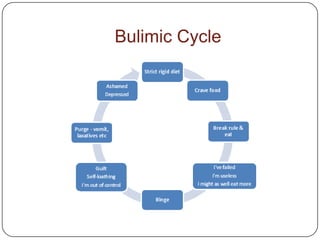 Bulimic Cycle
 