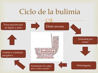 Ciclo de la bulimia 
 
Preocupación por 
su figura y peso Dieta severa 
Ansiedad por 
comer 
Sentimiento de culpa Sobreingesta 
por a verlo comido 
Vomito o conducta 
purgativa 
 