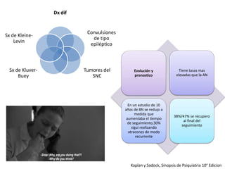 Dx dif
Convulsiones
de tipo
epiléptico
Tumores del
SNC
Sx de Kluver-
Buey
Sx de Kleine-
Levin
Evolución y
pronostico
Tiene tasas mas
elevadas que la AN
En un estudio de 10
años de BN se redujo a
medida que
aumentaba el tiempo
de seguimiento,30%
sigui realizando
atracones de modo
recurrente
38%/47% se recupero
al final del
seguimiento
Kaplan y Sadock, Sinopsis de Psiquiatria 10° Edicion
 