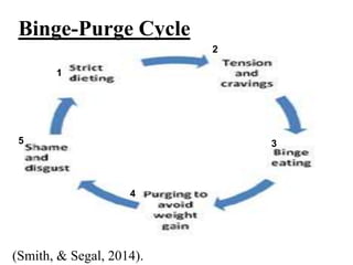 Binge-Purge Cycle
(Smith, & Segal, 2014).
1
2
3
4
5
 