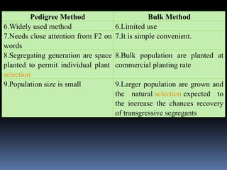 Pedigree Method Bulk Method
6.Widely used method 6.Limited use
7.Needs close attention from F2 on
words
7.It is simple convenient.
8.Segregating generation are space
planted to permit individual plant
selection
8.Bulk population are planted at
commercial planting rate
9.Population size is small 9.Larger population are grown and
the natural selection expected to
the increase the chances recovery
of transgressive segregants
 
