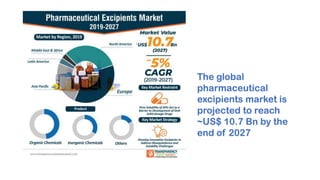 The global
pharmaceutical
excipients market is
projected to reach
~US$ 10.7 Bn by the
end of 2027
 