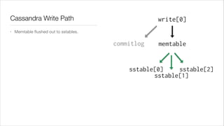 Cassandra Write Path
•

write[0]

Memtable ﬂushed out to sstables.

commitlog

memtable

sstable[0]
sstable[2]
sstable[1]

 