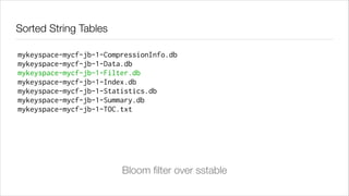 Sorted String Tables
mykeyspace-mycf-jb-1-CompressionInfo.db
mykeyspace-mycf-jb-1-Data.db
mykeyspace-mycf-jb-1-Filter.db
mykeyspace-mycf-jb-1-Index.db
mykeyspace-mycf-jb-1-Statistics.db
mykeyspace-mycf-jb-1-Summary.db
mykeyspace-mycf-jb-1-TOC.txt

Bloom ﬁlter over sstable

 