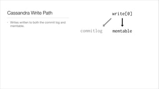 Cassandra Write Path
•

write[0]

Writes written to both the commit log and
memtable.

commitlog

memtable

 