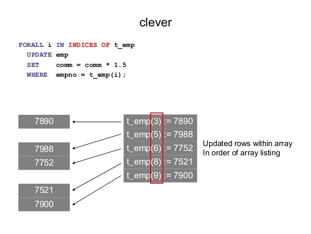 Oracle Bulk Collect Update Rowidtochar