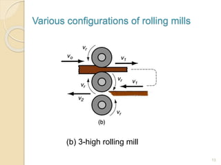 Various configurations of rolling mills
(b) 3-high rolling mill
13
 