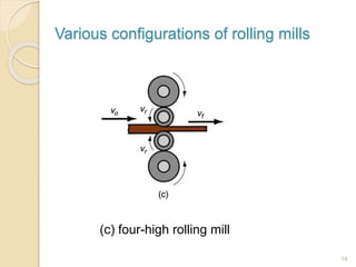 Various configurations of rolling mills
(c) four-high rolling mill
14
 
