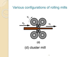 (d) cluster mill
Various configurations of rolling mills
15
 