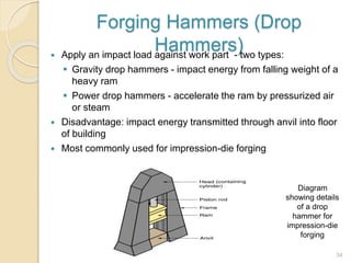 Forging Hammers (Drop
Hammers) Apply an impact load against work part - two types:
 Gravity drop hammers - impact energy from falling weight of a
heavy ram
 Power drop hammers - accelerate the ram by pressurized air
or steam
 Disadvantage: impact energy transmitted through anvil into floor
of building
 Most commonly used for impression-die forging
Diagram
showing details
of a drop
hammer for
impression-die
forging
34
 