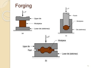 Forging
73
 