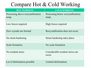 Compare Hot & Cold Working
HOT WORKING COLD WORKING
Processing above recrystallization
temp.
Processing below recrystallization
temp.
Low forces required High forces required
New crystals are formed Recrystallization does not occur
No strain hardening Strain hardening takes place
Scale formation No scale formation
No residual stress Considerable residual stress can
occur
Lot of deformation possible Limited deformation.
 