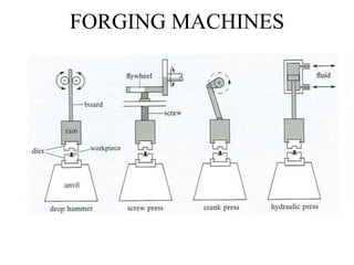 FORGING MACHINES
 