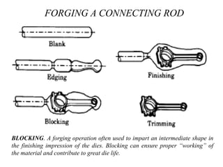 FORGING A CONNECTING ROD
BLOCKING. A forging operation often used to impart an intermediate shape in
the finishing impression of the dies. Blocking can ensure proper “working” of
the material and contribute to great die life.
 