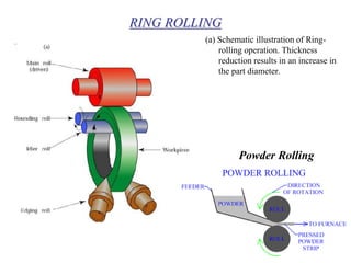 RING ROLLING
(a) Schematic illustration of Ring-
rolling operation. Thickness
reduction results in an increase in
the part diameter.
Powder Rolling
 