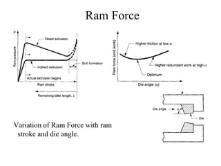 Ram Force
Variation of Ram Force with ram
stroke and die angle.
 