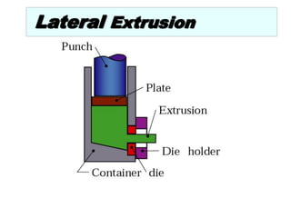 Lateral Extrusion
 