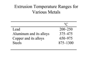 Extrusion Temperature Ranges for
Various Metals
C
Lead 200–250
Aluminum and its alloys 375–475
Copper and its alloys 650–975
Steels 875–1300
 