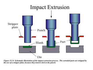 Figure 15.14 Schematic illustration of the impact-extrusion process. The extruded parts are stripped by
the use of a stripper plate, because they tend to stick to the punch.
Impact Extrusion
 