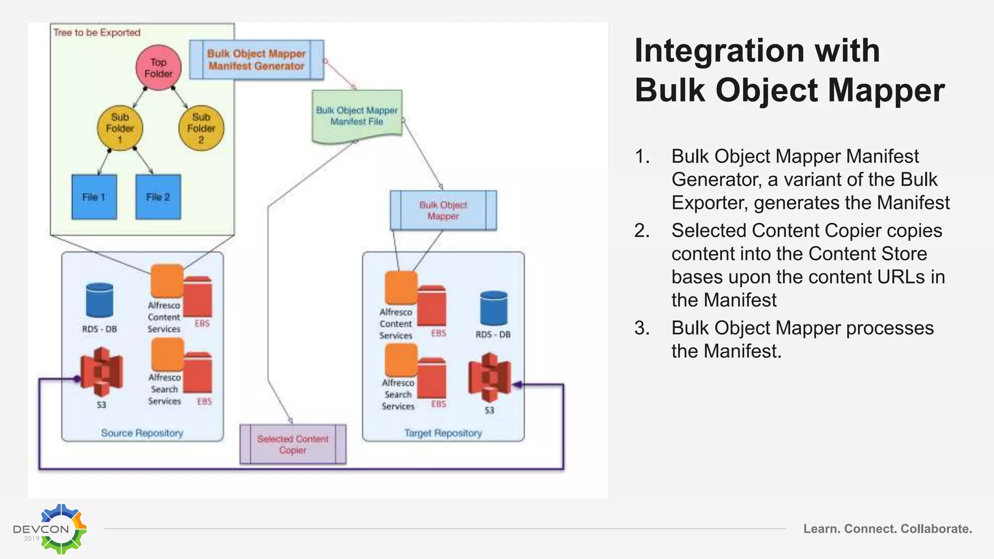 Learn. Connect. Collaborate.
Integration with
Bulk Object Mapper
1. Bulk Object Mapper Manifest
Generator, a variant of the Bulk
Exporter, generates the Manifest
2. Selected Content Copier copies
content into the Content Store
bases upon the content URLs in
the Manifest
3. Bulk Object Mapper processes
the Manifest.
 