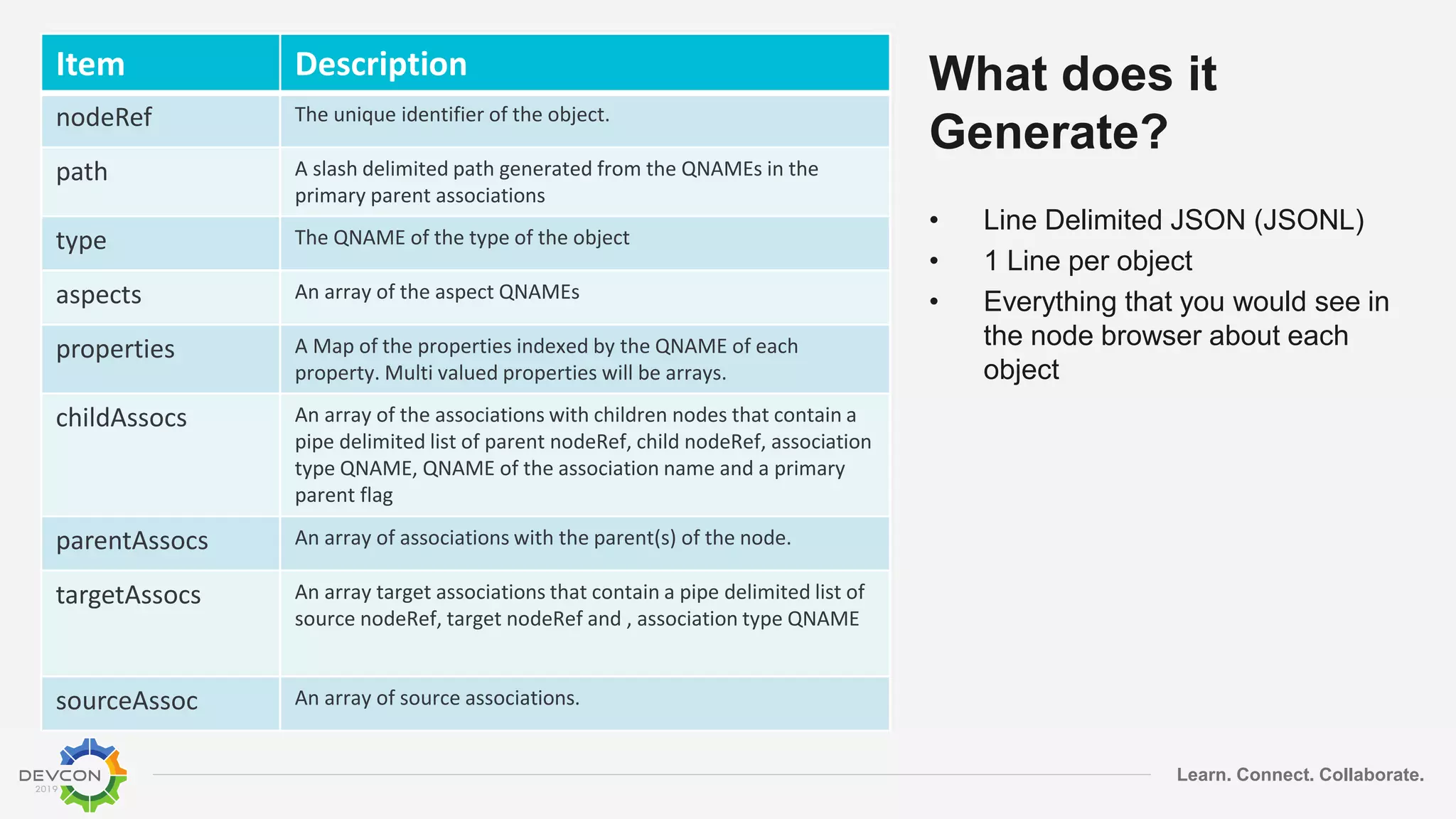 Learn. Connect. Collaborate.
What does it
Generate?
• Line Delimited JSON (JSONL)
• 1 Line per object
• Everything that you would see in
the node browser about each
object
Item Description
nodeRef The unique identifier of the object.
path A slash delimited path generated from the QNAMEs in the
primary parent associations
type The QNAME of the type of the object
aspects An array of the aspect QNAMEs
properties A Map of the properties indexed by the QNAME of each
property. Multi valued properties will be arrays.
childAssocs An array of the associations with children nodes that contain a
pipe delimited list of parent nodeRef, child nodeRef, association
type QNAME, QNAME of the association name and a primary
parent flag
parentAssocs An array of associations with the parent(s) of the node.
targetAssocs An array target associations that contain a pipe delimited list of
source nodeRef, target nodeRef and , association type QNAME
sourceAssoc An array of source associations.
 