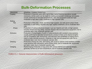 Bulk-Deformation Processes
TABLE 6.1 General characteristics of bulk deformation processes.
PROCESS GENERAL CHARACTERISTICS
Forging Production of discrete parts with a set of dies; some finishing operations usually
necessary; similar parts can be made by casting and powder-metallurgy techniques;
usually performed at elevated temperatures; dies and equipment costs are high;
moderate to high labor costs; moderate to high operator skill.
Rolling
Flat Production of flat plate, sheet, and foil at high speeds, and with good surface finish,
especially in cold rolling; requires very high capital investment; low to moderate labor
cost.
Shape Production of various structural shapes, such as I-beams and rails, at high speeds;
includes thread and ring rolling; requires shaped rolls and expensive equipment; low to
moderate labor cost; moderate operator skill.
Extrusion Production of long lengths of solid or hollow products with constant cross-sections,
usually performed at elevated temperatures; product is then cut to desired lengths;
can be competitive with roll forming; cold extrusion has similarities to forging and is
used to make discrete products; moderate to high die and equipment cost; low to
moderate labor cost; low to moderate operator skill.
Drawing
Swaging
Production of long rod, wire, and tubing, with round or various cross-sections; smaller
cross-sections than extrusions; good surface finish; low to moderate die, equipment
and labor costs; low to moderate operator skill.
Radial forging of discrete or long parts with various internal and external shapes;
generally carried out at room temperature; low to moderate operator skill.
 