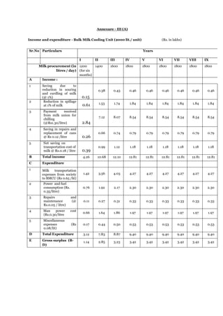 Annexure - III (A)
Income and expenditure - Bulk Milk Cooling Unit (2000 lit./ unit) (Rs. in lakhs)
Sr.No Particulars Years
I II III IV V VI VII VIII IX
Milk procurement (in
litres / day)
1200
(for six
months)
1400 1600 1800 1800 1800 1800 1800 1800
A Income :
1 Saving due to
reduction in souring
and curdling of milk
(@ 1%) 0.15
0.38 0.43 0.46 0.46 0.46 0.46 0.46 0.46
2 Reduction in spillage
at 1% of milk 0.61 1.53 1.74 1.84 1.84 1.84 1.84 1.84 1.84
3 Payment received
from milk union for
chilling
(@Rs1.30/litre) 2.84
7.12 8.07 8.54 8.54 8.54 8.54 8.54 8.54
4 Saving in repairs and
replacement of cans
@ Rs 0.12 /litre 0.26
0.66 0.74 0.79 0.79 0.79 0.79 0.79 0.79
5 Net saving on
transportation cost of
milk @ Rs.0.18 / litre 0.39
0.99 1.12 1.18 1.18 1.18 1.18 1.18 1.18
B Total income 4.26 10.68 12.10 12.81 12.81 12.81 12.81 12.81 12.81
C Expenditure
1 Milk transportation
expenses from society
to BMCU (Rs 0.65 /lit)
1.42 3.56 4.03 4.27 4.27 4.27 4.27 4.27 4.27
2 Power and fuel
consumption (Rs.
0.35/litre)
0.76 1.92 2.17 2.30 2.30 2.30 2.30 2.30 2.30
3 Repairs and
maintenance (@
Rs.0.05 / litre)
0.11 0.27 0.31 0.33 0.33 0.33 0.33 0.33 0.33
4 Man power cost
(Rs.0.30/litre
0.66 1.64 1.86 1.97 1.97 1.97 1.97 1.97 1.97
5 Miscellaneous
expenses (Rs
0.08/lit)
0.17 0.44 0.50 0.53 0.53 0.53 0.53 0.53 0.53
D Total Expenditure 3.12 7.83 8.87 9.40 9.40 9.40 9.40 9.40 9.40
E Gross surplus (B-
D)
1.14 2.85 3.23 3.42 3.42 3.42 3.42 3.42 3.42
 