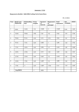 Annexure - V (A)
Repayment schedule - Bulk Milk Cooling Unit of 2000 liters
(Rs. in lakhs)
Year Bank Loan
Beginning
Outstanding
End
Gross
surplus
Payment
of
interest
Repayment
of
principal
Total
repayment
Net
Available
DSCR
1 9.424 9.424 1.14 0.848 0 0.848 0.29 1.339
2 9.424 8.924 2.85 1.131 0.5 1.631 1.22 1.746
3 8.924 8.174 3.23 1.071 0.75 1.821 1.41 1.772
4 8.174 7.174 3.42 0.981 1 1.981 1.44 1.725
5 7.174 5.974 3.42 0.861 1.2 2.061 1.36 1.658
6 5.974 4.724 3.42 0.717 1.25 1.967 1.45 1.737
7 4.724 3.224 3.42 0.567 1.5 2.067 1.35 1.653
8 3.224 1.724 3.42 0.387 1.5 1.887 1.53 1.810
9 1.724 0 3.42 0.387 1.724 2.111 1.31 1.618
Avg.DSCR = 1.673
 