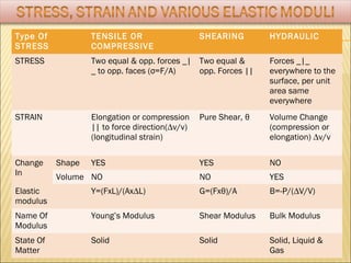 Type Of
STRESS
TENSILE OR
COMPRESSIVE
SHEARING HYDRAULIC
STRESS Two equal & opp. forces _|
_ to opp. faces (σ=F/A)
Two equal &
opp. Forces ||
Forces _|_
everywhere to the
surface, per unit
area same
everywhere
STRAIN Elongation or compression
|| to force direction(∆v/v)
(longitudinal strain)
Pure Shear, θ Volume Change
(compression or
elongation) ∆v/v
Change
In
Shape YES YES NO
Volume NO NO YES
Elastic
modulus
Y=(FxL)/(Ax∆L) G=(Fxθ)/A B=-P/(∆V/V)
Name Of
Modulus
Young’s Modulus Shear Modulus Bulk Modulus
State Of
Matter
Solid Solid Solid, Liquid &
Gas
 