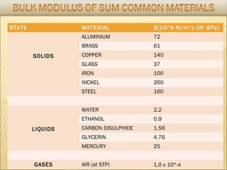 STATE MATERIAL B(10^9 N/m^2 OR GPa)
SOLIDS
ALUMINIUM 72
BRASS 61
COPPER 140
GLASS 37
IRON 100
NICKEL 260
STEEL 160
LIQUIDS
WATER 2.2
ETHANOL 0.9
CARBON DISULPHIDE 1.56
GLYCERIN 4.76
MERCURY 25
GASES AIR (at STP) 1.0 x 10^-4
 