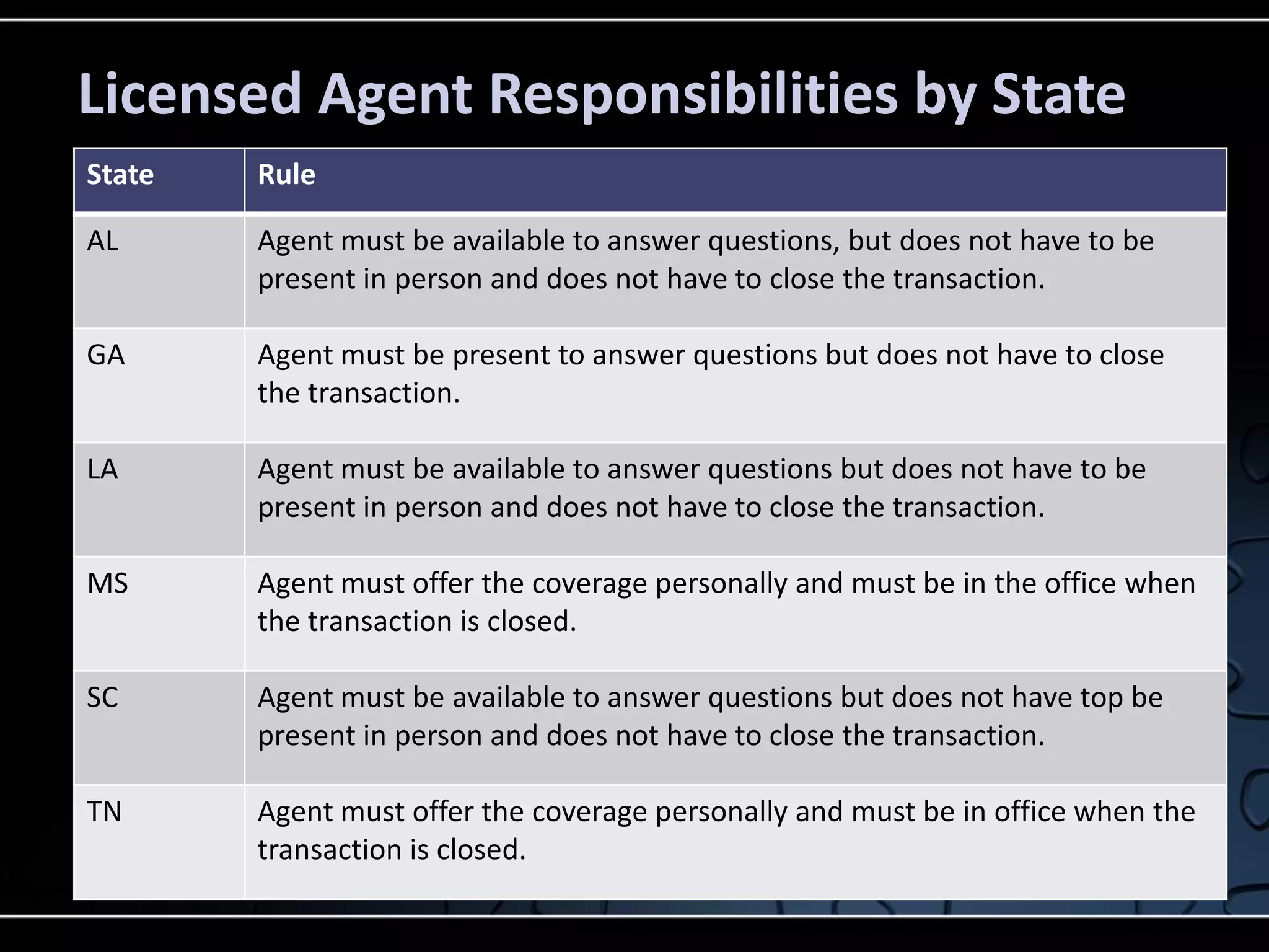 Licensed Agent Responsibilities by State
State

Rule

AL

Agent must be available to answer questions, but does not have to be
present in person and does not have to close the transaction.

GA

Agent must be present to answer questions but does not have to close
the transaction.

LA

Agent must be available to answer questions but does not have to be
present in person and does not have to close the transaction.

MS

Agent must offer the coverage personally and must be in the office when
the transaction is closed.

SC

Agent must be available to answer questions but does not have top be
present in person and does not have to close the transaction.

TN

Agent must offer the coverage personally and must be in office when the
transaction is closed.

 